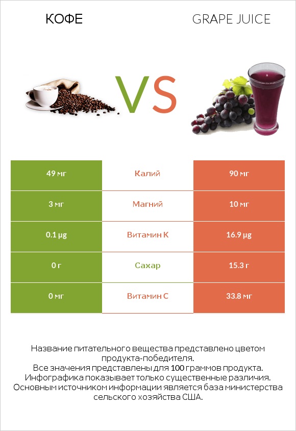 Кофе vs Grape juice infographic
