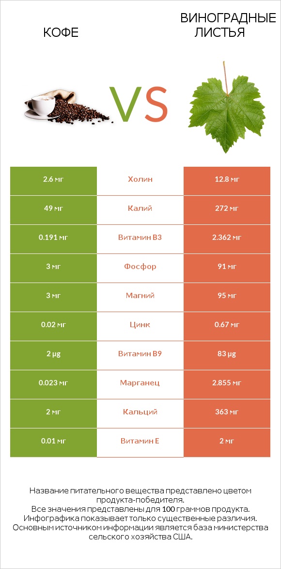 Кофе vs Виноградные листья infographic