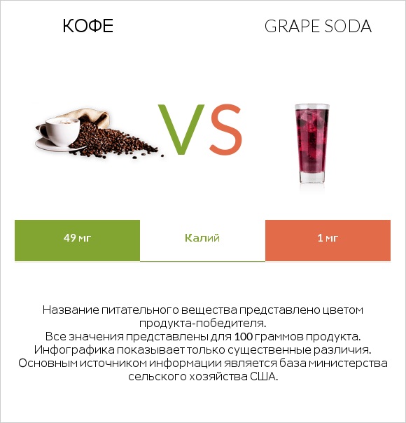 Кофе vs Grape soda infographic