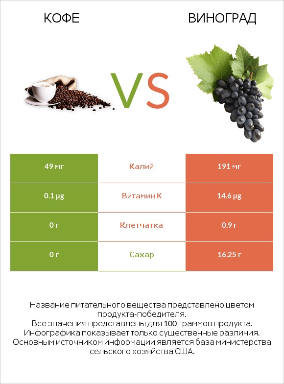 Кофе vs Виноград infographic