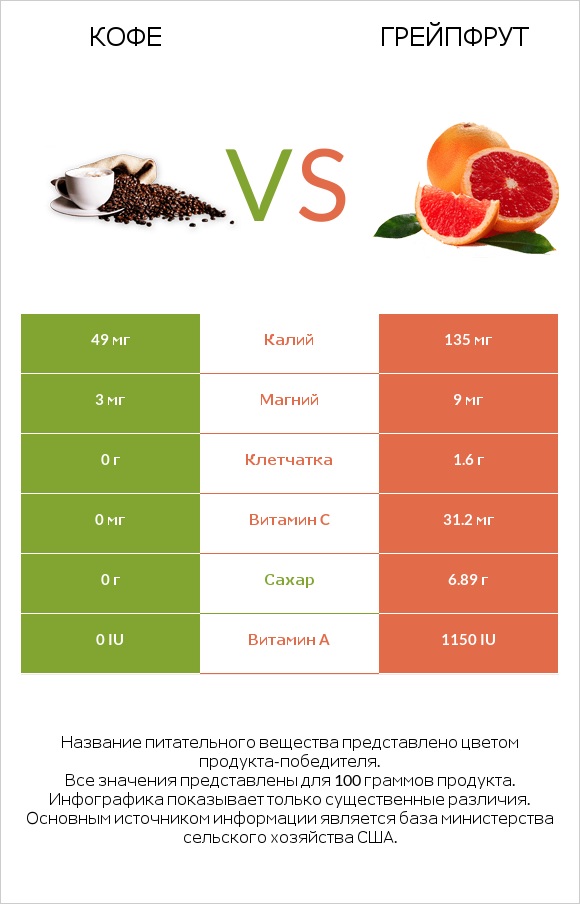 Кофе vs Грейпфрут infographic