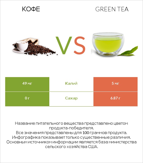 Кофе vs Green tea infographic