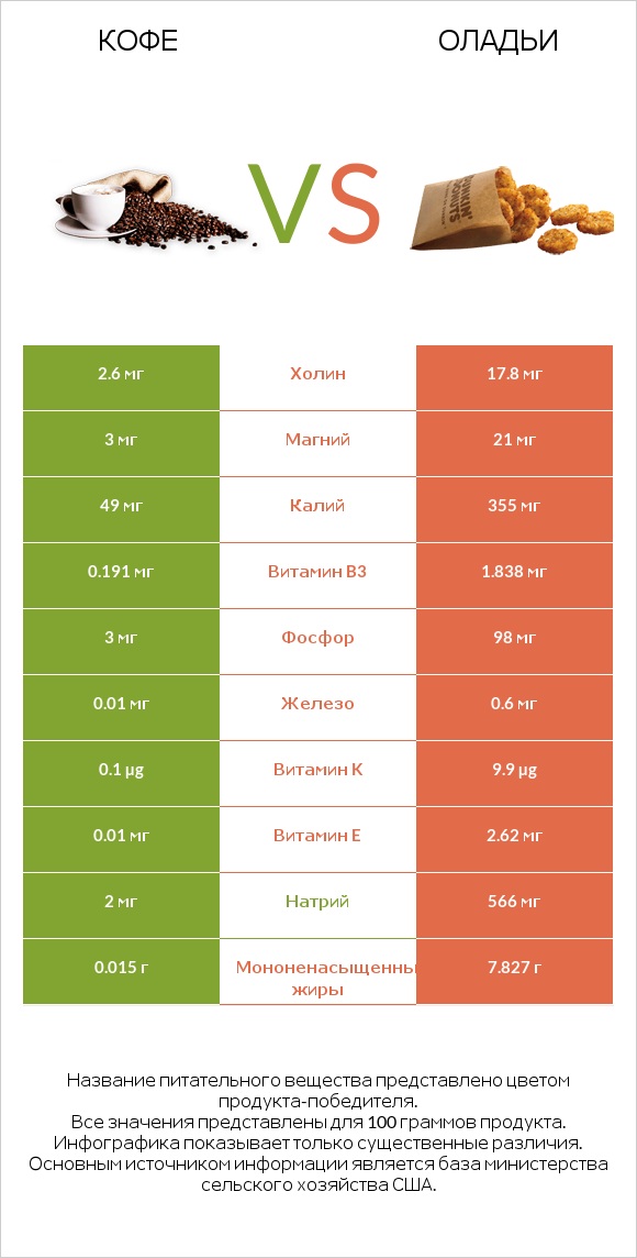 Кофе vs Оладьи infographic