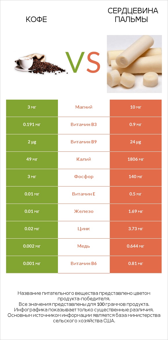 Кофе vs Сердцевина пальмы infographic