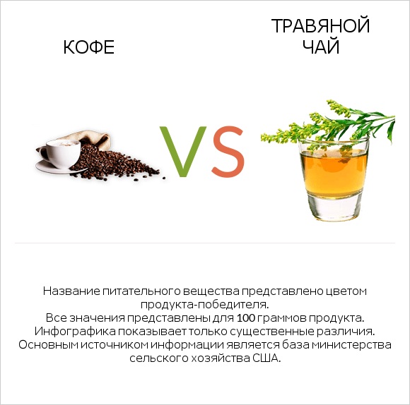 Кофе vs Травяной чай infographic