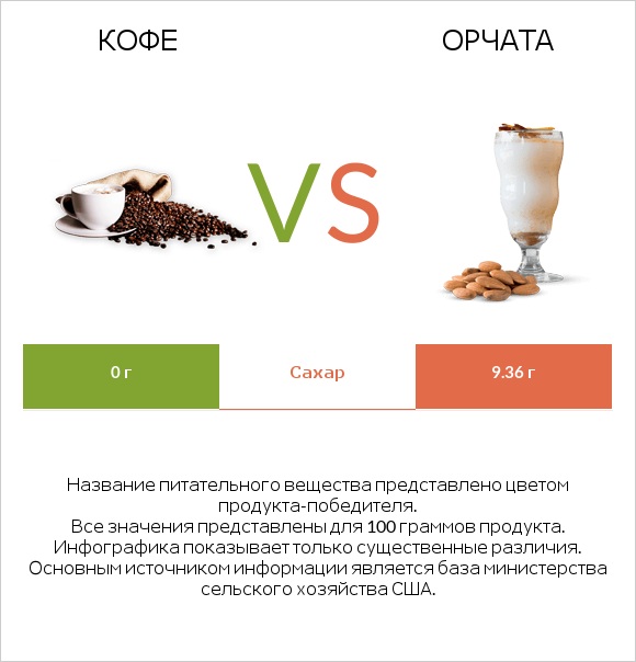 Кофе vs Орчата infographic