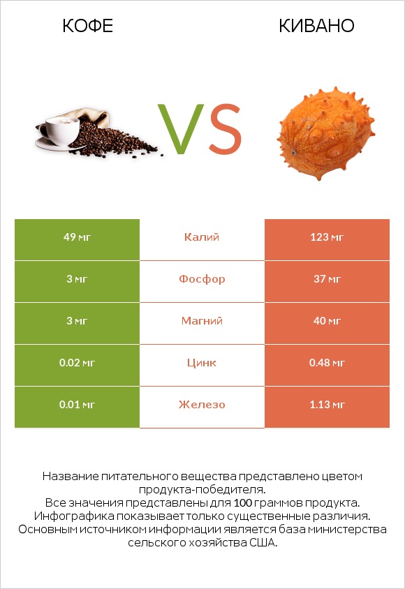 Кофе vs Кивано infographic