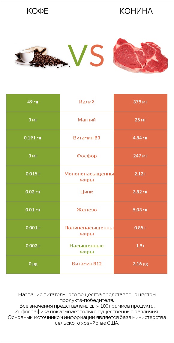 Кофе vs Конина infographic