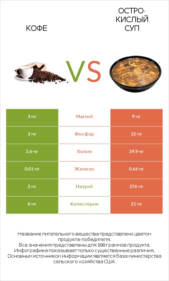 Кофе vs Остро-кислый суп infographic