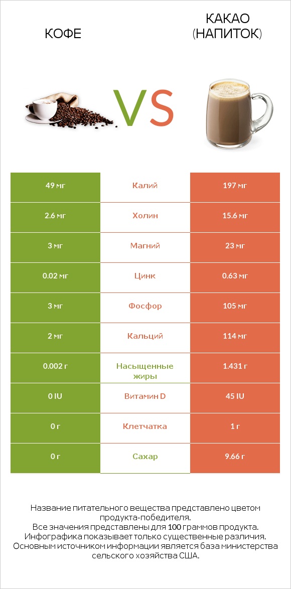 Кофе vs Какао (напиток) infographic