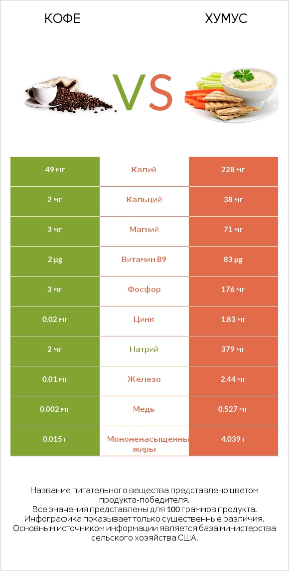 Кофе vs Хумус infographic