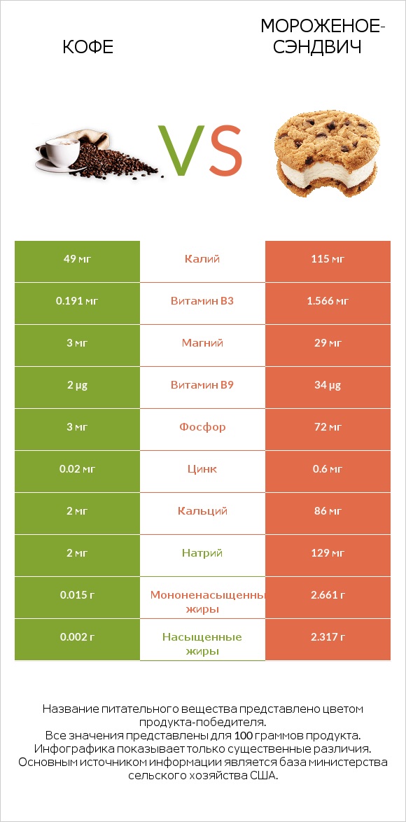 Кофе vs Мороженое-сэндвич infographic