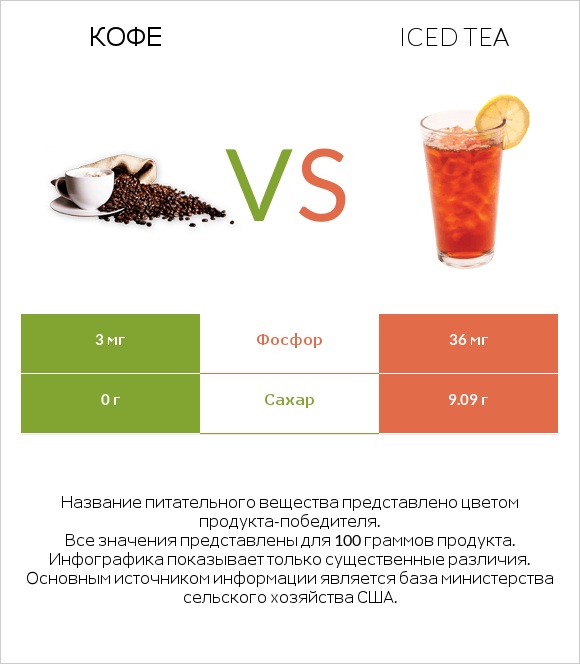 Кофе vs Iced tea infographic