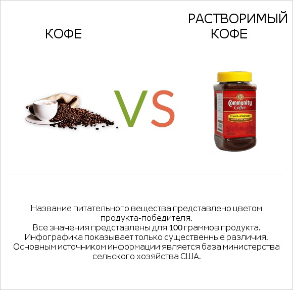 Кофе vs Растворимый кофе infographic