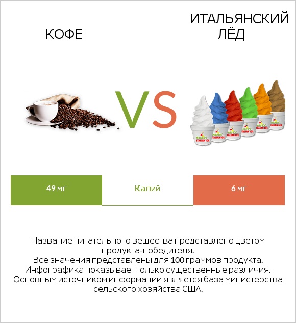 Кофе vs Итальянский лёд infographic