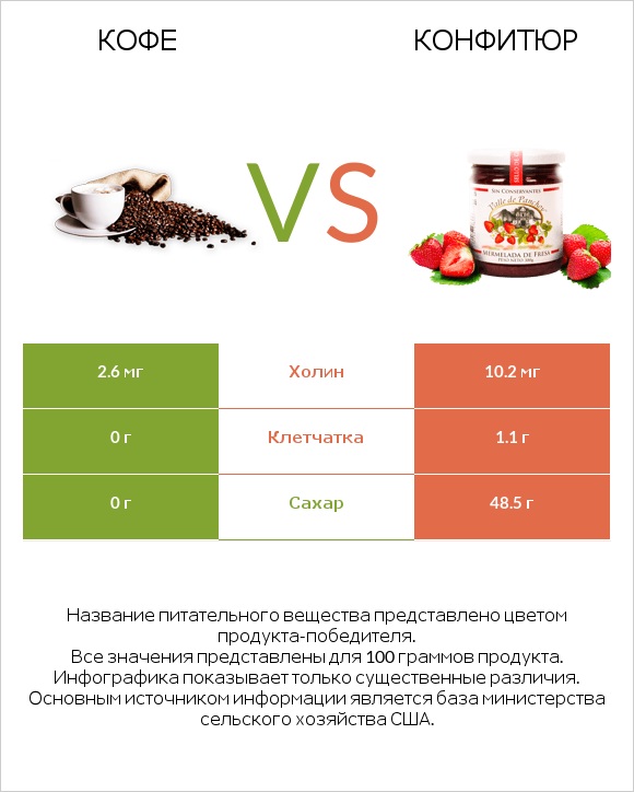 Кофе vs Конфитюр infographic