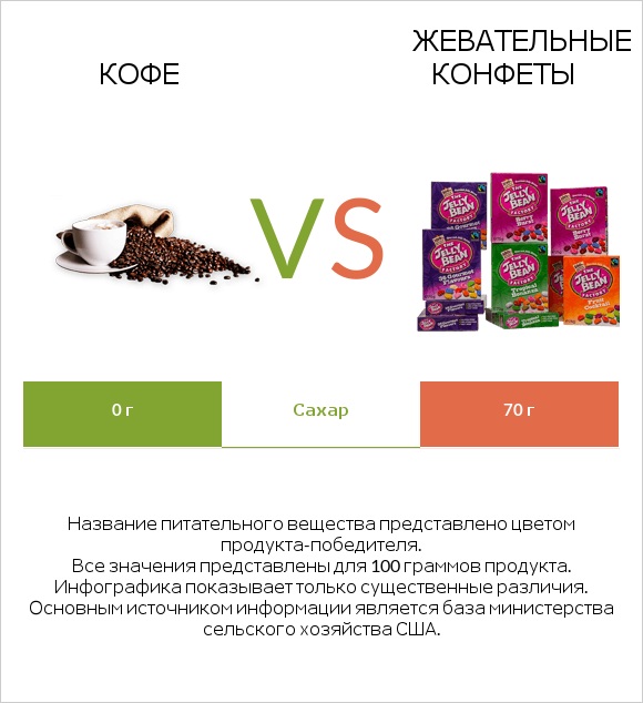 Кофе vs Жевательные конфеты infographic