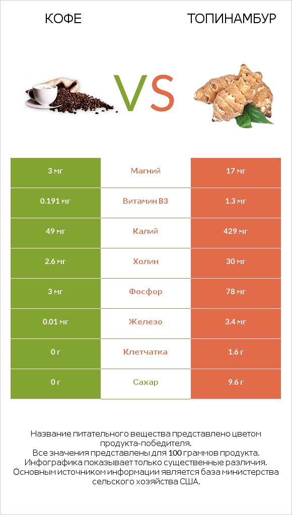 Кофе vs Топинамбур infographic