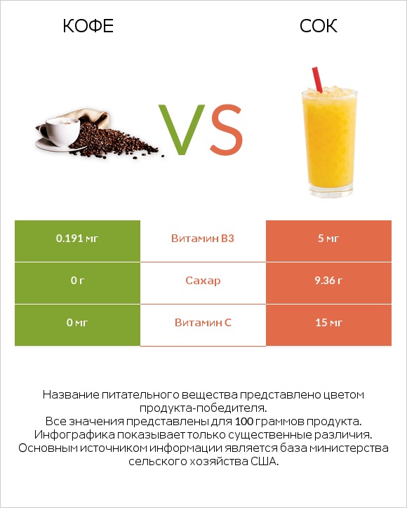 Кофе vs Сок infographic