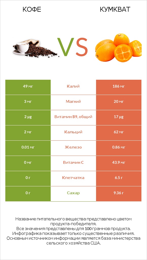 Кофе vs Кумкват infographic