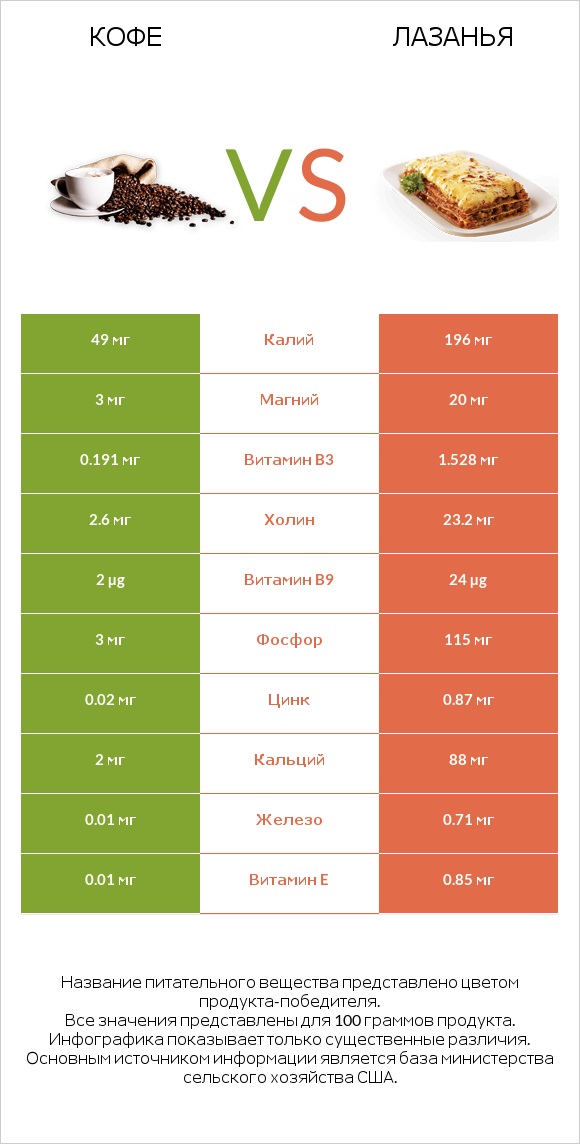 Кофе vs Лазанья infographic