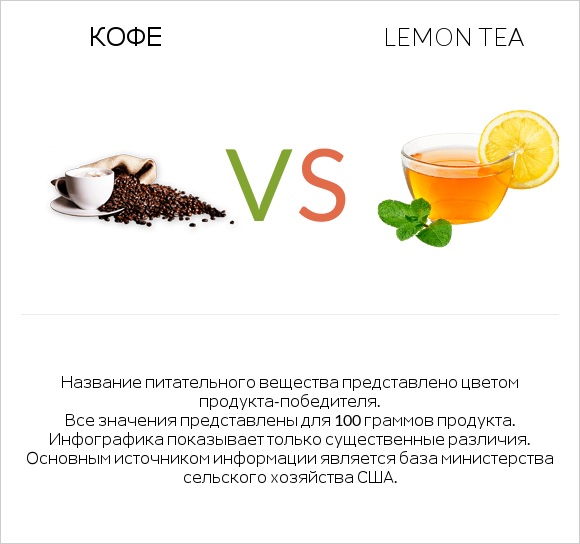 Кофе vs Lemon tea infographic