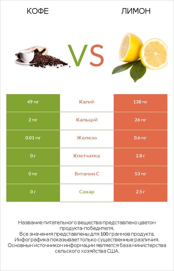 Кофе vs Лимон infographic