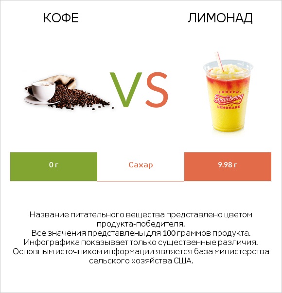 Кофе vs Лимонад infographic