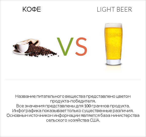 Кофе vs Light beer infographic