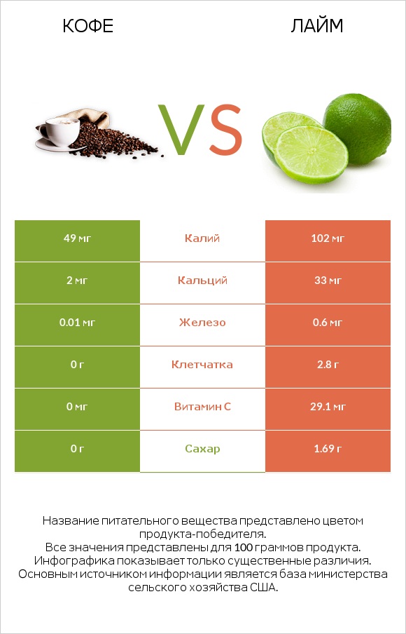 Кофе vs Лайм infographic