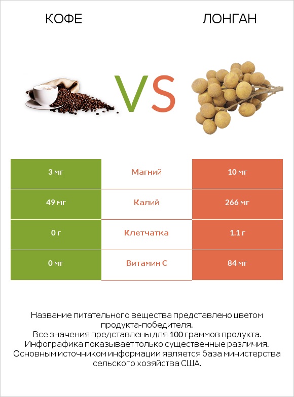 Кофе vs Лонган infographic