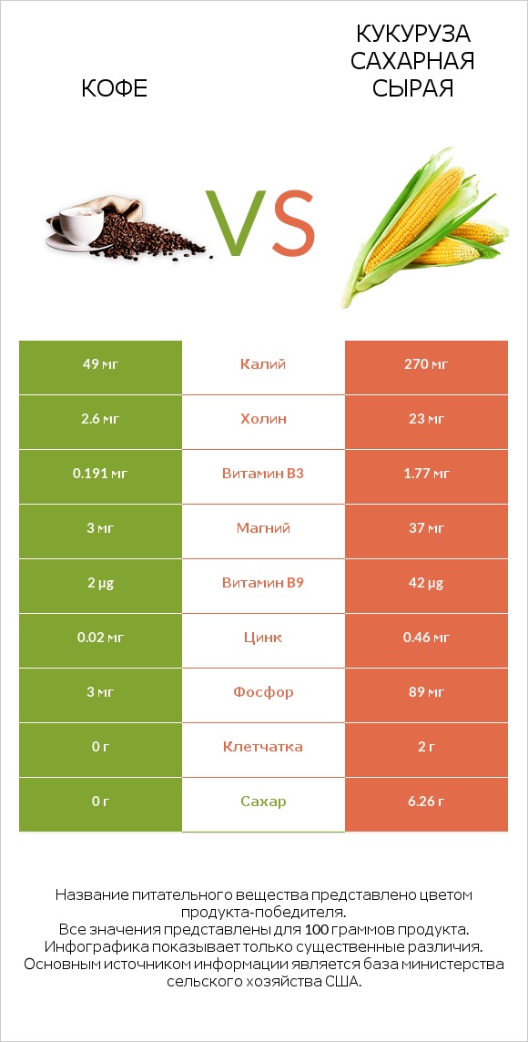 Кофе vs Кукуруза сахарная сырая infographic