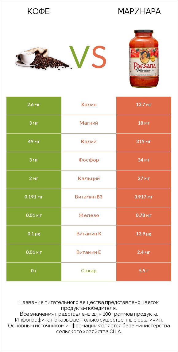 Кофе vs Маринара infographic