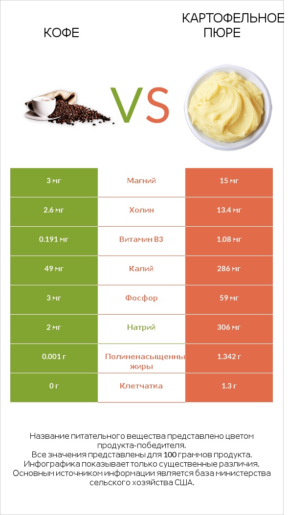 Кофе vs Картофельное пюре infographic