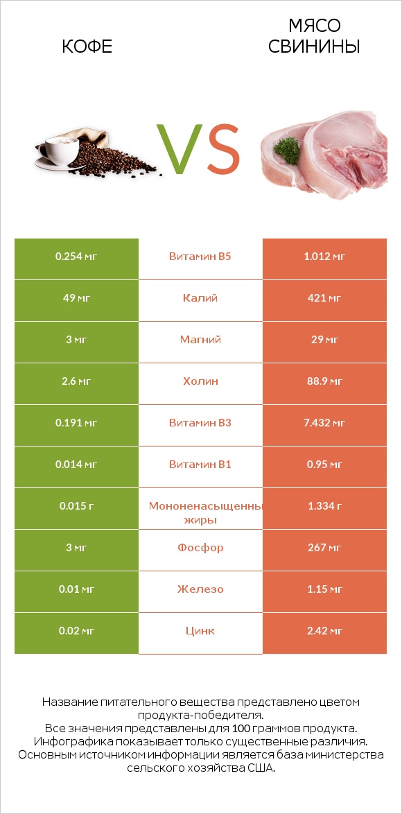 Кофе vs Мясо свинины infographic