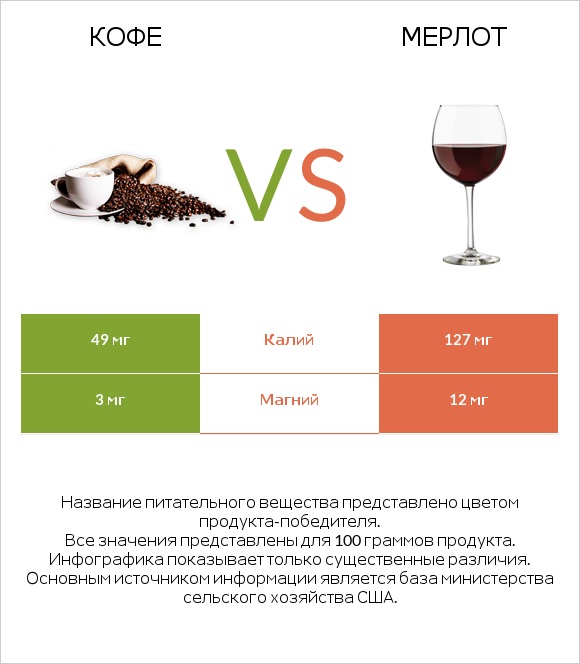 Кофе vs Мерлот infographic