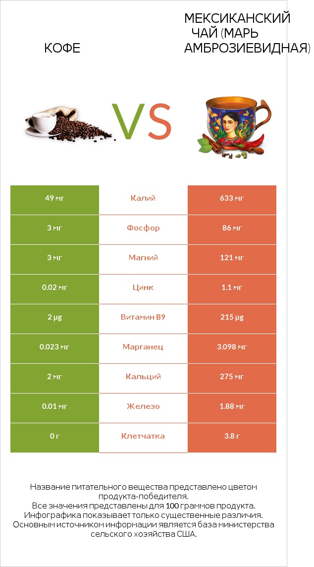 Кофе vs Мексиканский чай (Марь амброзиевидная) infographic