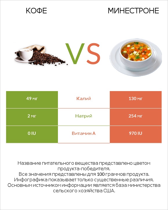 Кофе vs Минестроне infographic