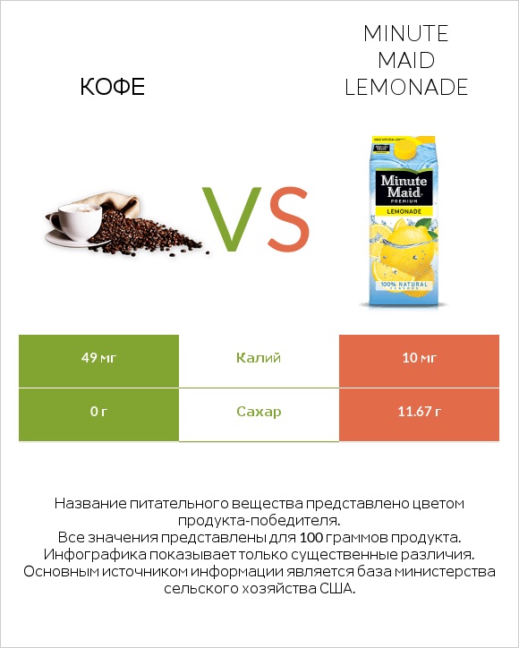 Кофе vs Minute maid lemonade infographic
