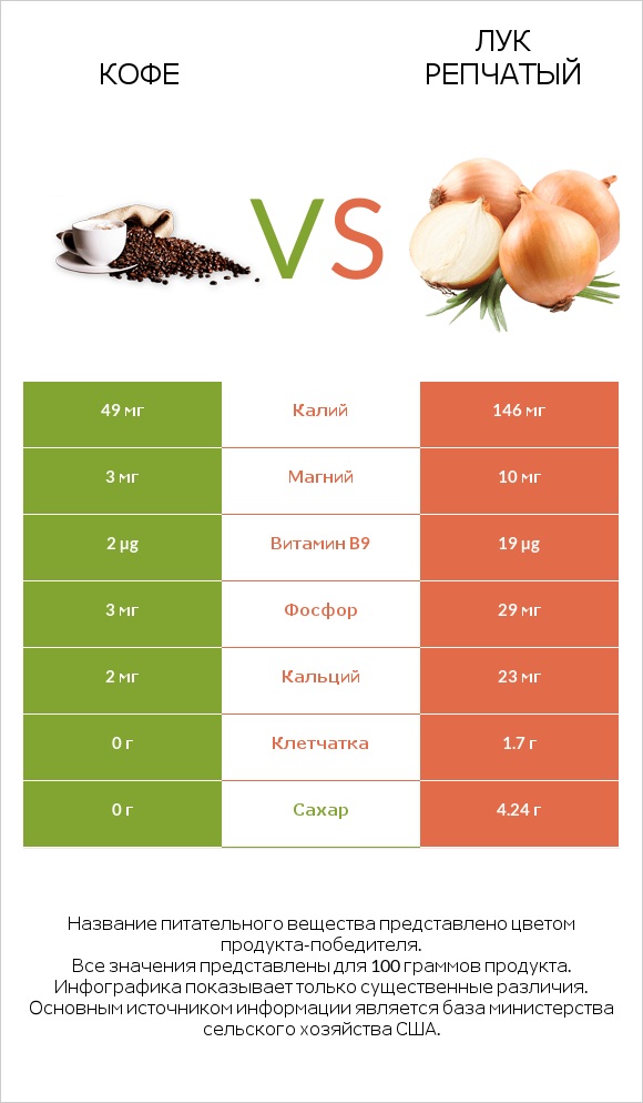 Кофе vs Лук репчатый infographic
