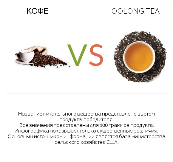 Кофе vs Oolong tea infographic