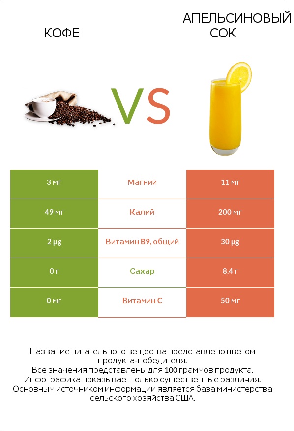 Кофе vs Апельсиновый сок infographic