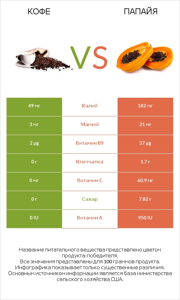 Кофе vs Папайя infographic