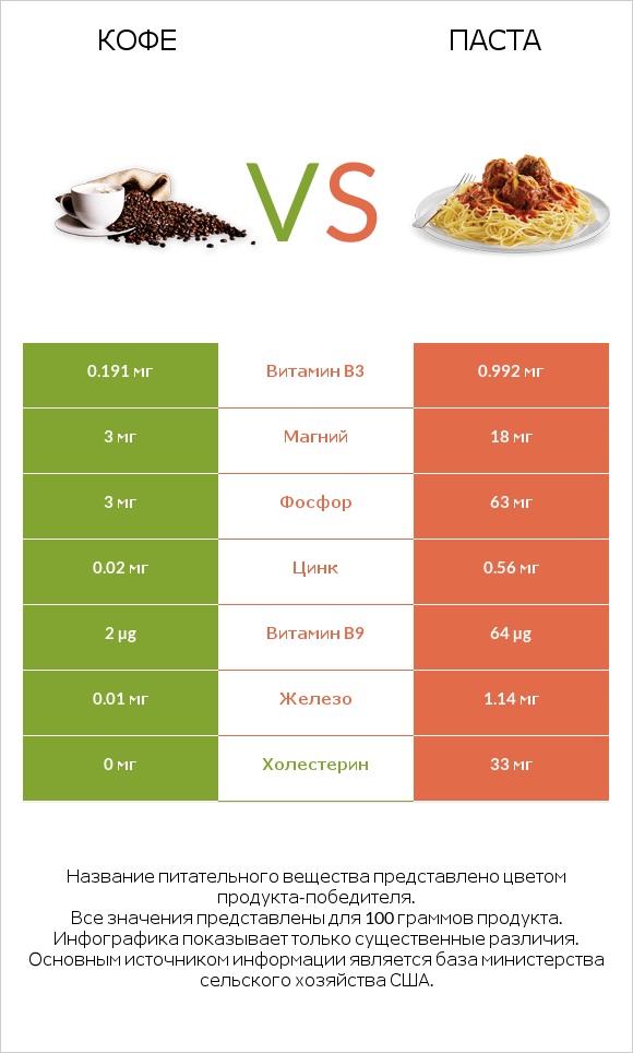 Кофе vs Паста infographic
