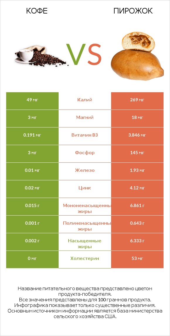 Кофе vs Пирожок infographic