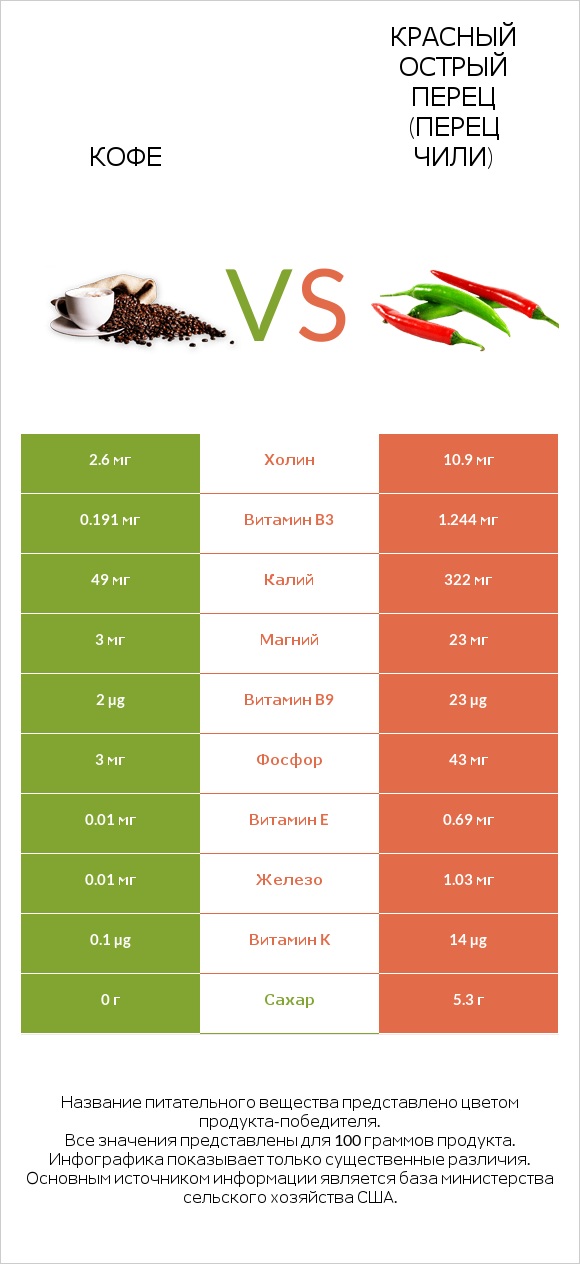 Кофе vs Красный острый перец (перец чили) infographic