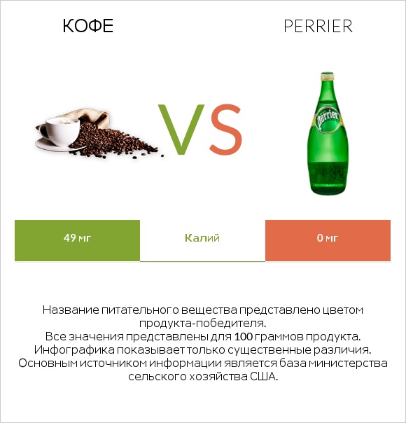 Кофе vs Perrier infographic