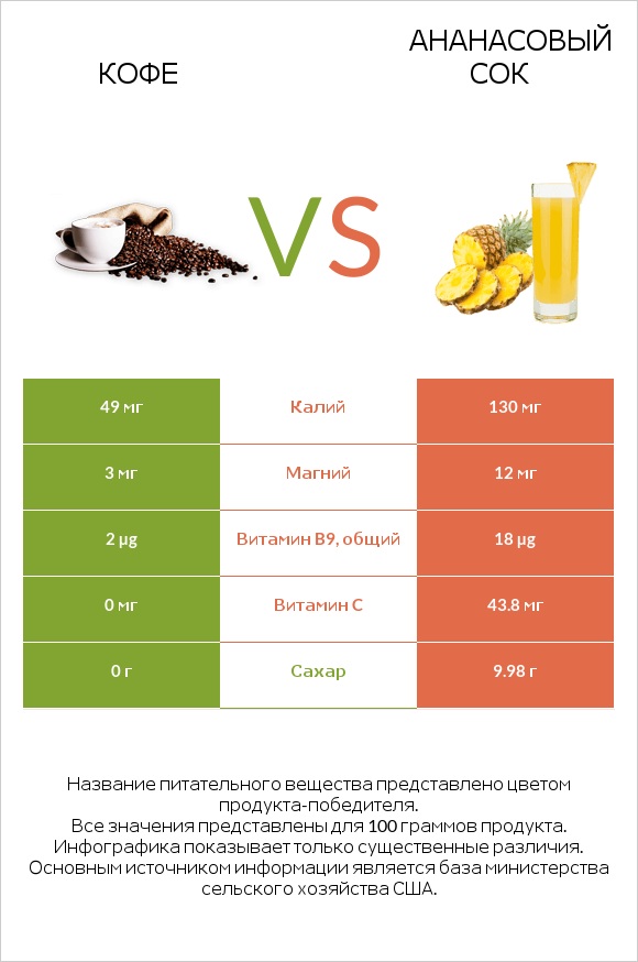 Кофе vs Ананасовый сок infographic