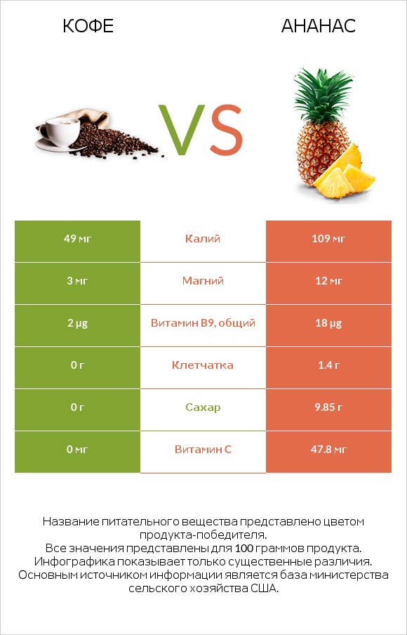 Кофе vs Ананас infographic