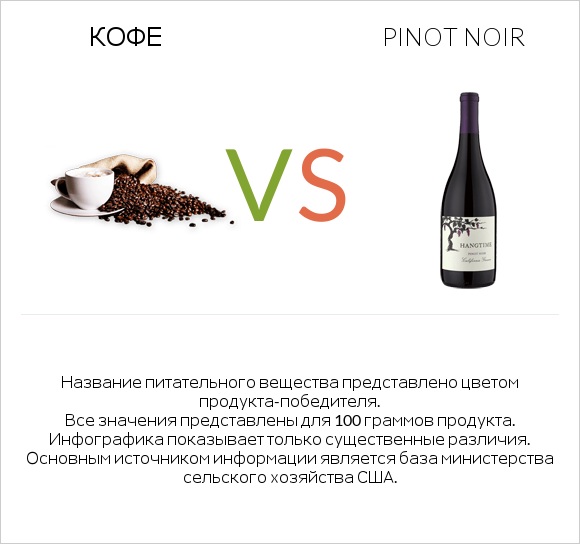 Кофе vs Pinot noir infographic